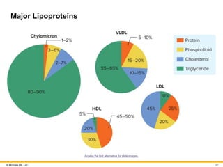 © McGraw Hill, LLC
Major Lipoproteins
Access the text alternative for slide images.
67
 