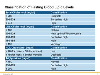 © McGraw Hill, LLC
Classification of Fasting Blood Lipid Levels
Total Cholesterol (mg/dl) Classification
< 200 Desirable
200-239 Borderline high
≥ 240 High
LDL Cholesterol (mg/dl) Classification
< 100 Optimal
100-129 Near optimal/Above optimal
130-159 Borderline high
160-189 High
≥ 190 Very high
HDL Cholesterol (mg/dl) Classification
< 40 (for men); < 50 (for women) Low
≥ 40 (for men); ≥ 50 (for women) Desirable
Triglycerides (mg/dl) Classification
< 150 Normal
150-199 Borderline high
≥ 200 High
97
 