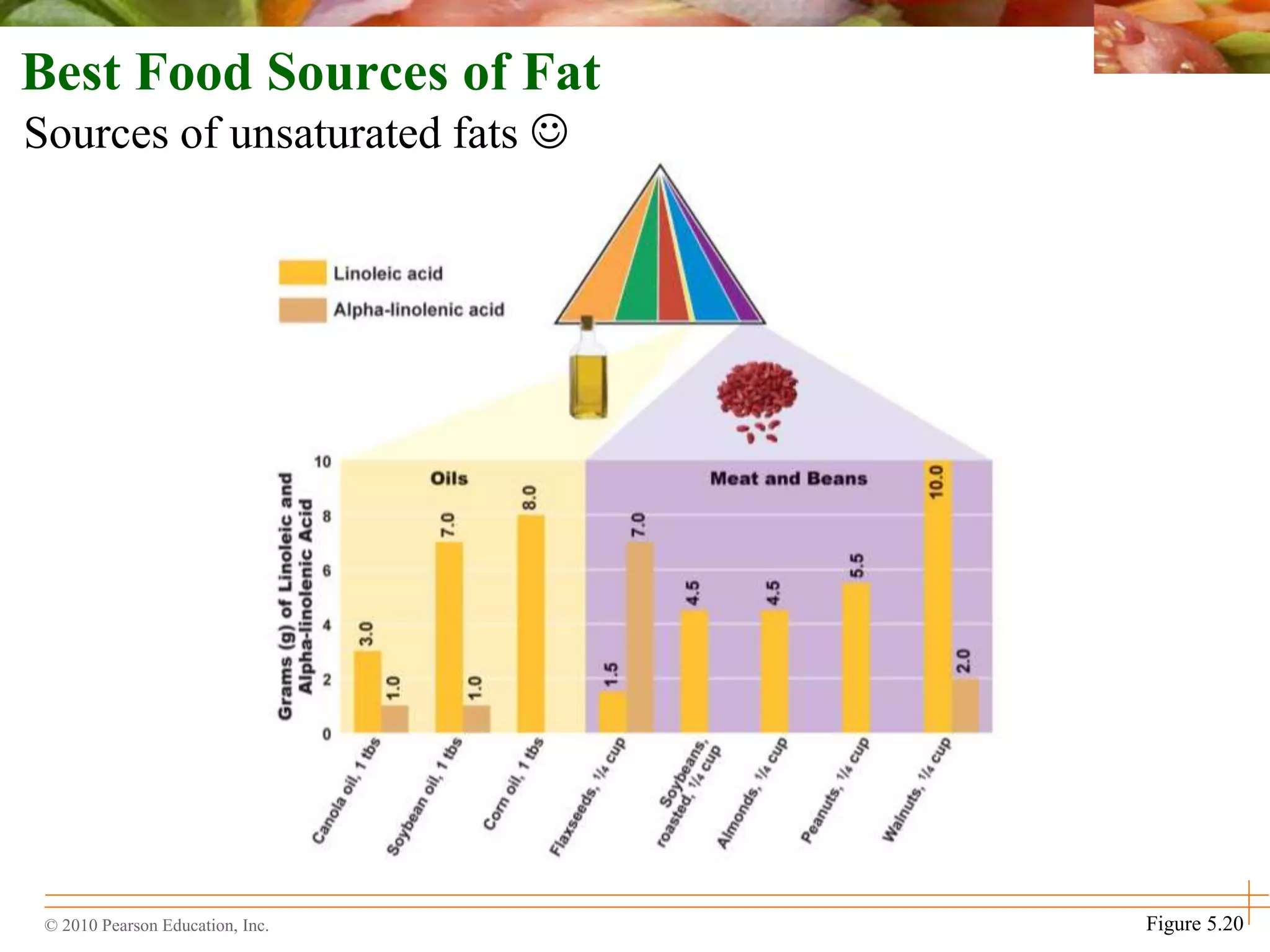 © 2010 Pearson Education, Inc.
Best Food Sources of Fat
Sources of unsaturated fats 
Figure 5.20
 