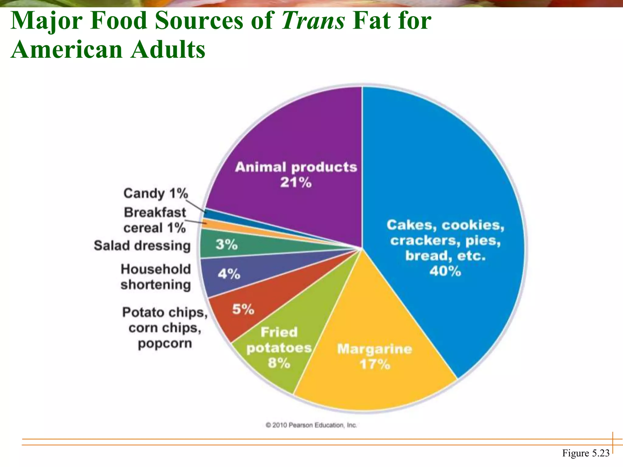 Major Food Sources of Trans Fat for
American Adults
Figure 5.23
 