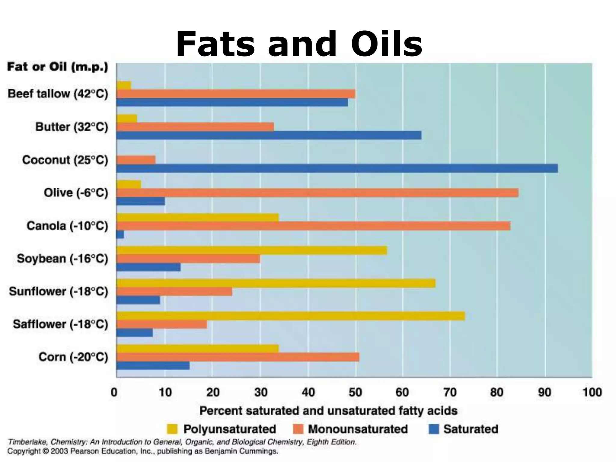 Fats and Oils 
 