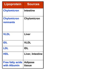 Free Fatty acid Adipose tissue Free fatty acids with Albumin A-I, A-II, A-IV, C-I,C-II, C-III, D, E Phospholipids,   Cholesterol Liver, Intestine HDL B-100 Cholesterol IDL LDL B-100, E Triacylgycerol   VLDL IDL B-100, C-I, C-II, C-III Triacylgycerol,  Cholesterol Liver  VLDL B-48, E Triacylgycerol,   Phospholipids,   Cholesterol Chylomicron Chylomicron remnants A-I, A-II, A-IV, B-48, C-I, C-II, C-III, E Triacylgycerol   Intestine  Chylomicron Apolipoproteins Main Lipid Sources Lipoprotein 