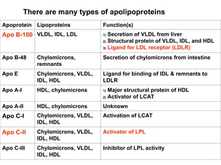 Lipid transport (Lecture 3). Nice pr.ppt