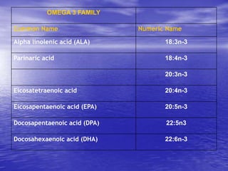 OMEGA 3 FAMILY 
Common Name Numeric Name 
Alpha linolenic acid (ALA) 18:3n-3 
Parinaric acid 18:4n-3 
20:3n-3 
Eicosatetraenoic acid 20:4n-3 
Eicosapentaenoic acid (EPA) 20:5n-3 
Docosapentaenoic acid (DPA) 22:5n3 
Docosahexaenoic acid (DHA) 22:6n-3 
 