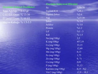Zeytinin Fiziksel Özellikleri 
Tane Ağırlığı 2-12 gr 
Çekirdek Oranı % 13-30 
Et (pulp) Oranı % 66-85 
Meyve Kabuğu % 1.5-3.5 
Zeytinin Kimyasal Bileşimi 
Su %50-70 
Toplam KM %48,1 
Toplam Şeker %2-6 
Yağ %15-30 
Şeker % 2-6 
Selüloz % 5.8 
Protein %1-2 
Lif %1 - 3 
Kül % 1-5 
Na (mg/100g) 3,2 
K (mg/100g) 457,19 
Ca (mg/100g) 33,15 
Mg (mg/100g) 12,49 
Mn (mg/100g) 0,13 
Fe (mg/100g) 1,73 
Zn (mg/100g) 0, 71 
Cu (mg/100g) 0,01 
P (mg/100g) 51,13 
Karoten (mg/100g) 0,15 - 0,2 
Vit C (mg/100g) 12,9 – 19,1 
 