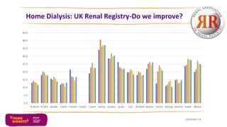 Home Dialysis: UK Renal Registry-Do we improve?
23/03/2017 3
0.0
5.0
10.0
15.0
20.0
25.0
30.0
35.0
40.0
45.0
B Heart B QEH Basldn Camb Chelms Colchr Covnt Derby Dudley Ipswi Leic Norwch Nottm Shrew Stevng Sthend Stoke Wolve
 