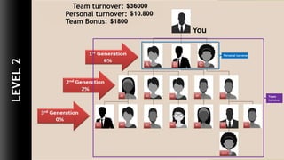 Personal turnover
Team
turnove
r
Personal turnover:
Team turnover:
Team Bonus:
You
LEVEL2
 