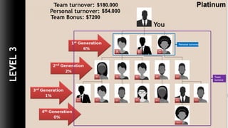 Team
turnove
r
You
Personal turnover:
Team turnover:
Team Bonus:
LEVEL3
Personal turnover
 