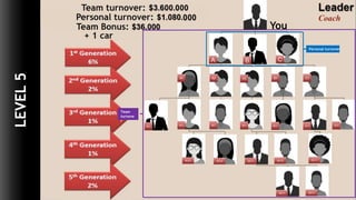 Coach
You
Personal turnover:
Team turnover:
Team Bonus:
+ 1 car
Team
turnove
r
LEVEL5
Personal turnover
 