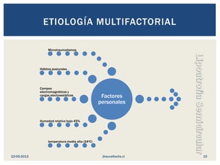 Factores
personales
Microtraumatismos
Hábitos posturales
Campos
electromagnéticos y
cargas electroestáticas
Humedad relativa bajo 45%
temperatura media alta (24oC)
ETIOLOGÍA MULTIFACTORIAL
jhauva@achs.cl22-05-2013 15
 