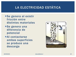 Se genera al existir
fricción entre
distintos materiales
Se genera una
diferencia de
potencial
Al contactarse
ambas superficies
se produce una
descarga
LA ELECTRICIDAD ESTÁTICA
jhauva@achs.cl22-05-2013 19
 