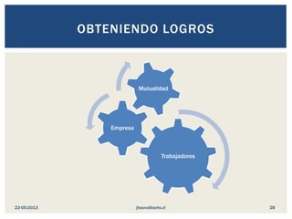 Trabajadores
Empresa
Mutualidad
OBTENIENDO LOGROS
jhauva@achs.cl22-05-2013 28
 