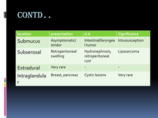 Contd..
location        presentation       d.d.               Significance
Submucus        Asymptomatic/      Intestinal/laryngea Intussusception
                stridor            l tumor
Subserosal      Retroperitoneal    Hydronephrosis,    Liposarcoma
                swelling           retroperitoneal
                                   cyst
Extradural      Very rare          -                  -

Intraglandula   Breast, pancreas   Cystic lesions     Very rare
r
 