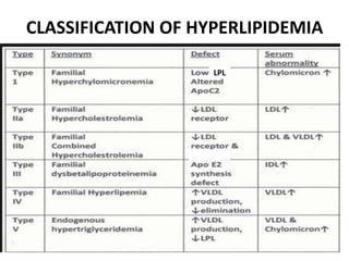 CLASSIFICATION OF HYPERLIPIDEMIA
LPL
 