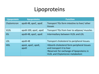 Lipoproteins
Lipoprotein Apoproteins Function
Chylomicron apoB-48, apoC, apoE Transport TGs form intestine to liver/ other
tissues
VLDL apoB-100, apoC, apoE Transport TGs from liver to adipose/ muscles.
IDL apoB-48, apoC, apoE Intermediary between VLDL and LDL
LDL apoB-48 Transport cholesterol to peripheral tissues.
HDL apoA, apoC, apoE,
apoD
•Absorb cholesterol form peripheral tissues
and transport it to liver
•Reservoir for exchange of lipoproteins in
VLDL and Chylomicron metabolism
 