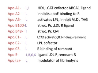 Apo A1- L,I HDL,LCAT cofactor,ABCA1 ligand
Apo A2- L inhibits apoE binding to R
Apo A5- L activates LPL, inhibit VLDL TAG
Apo B100-L struc. Pr. ,LDL R ligand
Apo B48- I struc. Pr. CM
Apo C1- L LCAT activator,R binding -remnant
Apo C2- L LPL cofactor
Apo C3- L R binding of remnant
Apo E- L,B,G,S ligand LDL R,remnant R
Apo (a)- L modulator of fibrinolysis
 