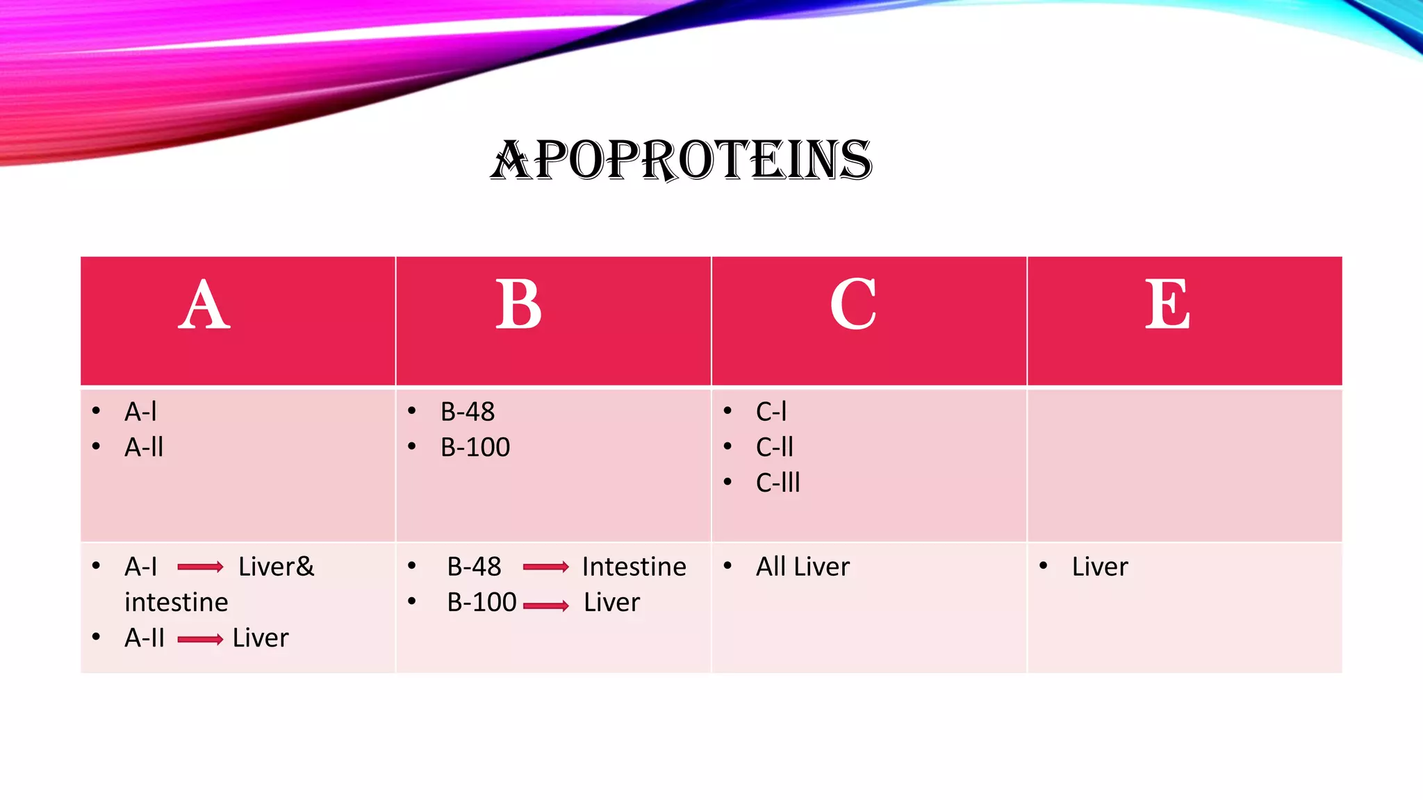 Lipoprotein and cholesterol | PPTX