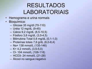 Hemograma e urina normaisBioquímica:Glicose 35 mg/dl (70-110)Uréia 12 mg/dL (9-45)Cálcio 9,2 mg/dL (8,5-10,5)Fósforo 3,6 mg/dL (3,0-4,5)Bilirrubina Total 0,8 mg/dL (0,1-1,0)Proteínas totais 7,6 g/dL (6,0-8,4)Na+ 138 mmol/L (135-146)K+ 4,2 mmol/L (3,5-5,0)Cl- 104 mmol/L (108-118)HCO3- 24 mmol/L (21-28)Álcool no sangue:negativoRESULTADOS LABORATORIAIS