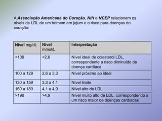 A Associação Americana do Coração, NIH e NCEP relacionam os níveis de LDL de um homem em jejum e o risco para doenças do coração: