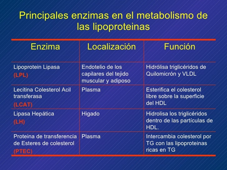 Lipoproteinas Y Disl