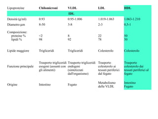Lipoproteine          Chilomicroni           VLDL                     LDL                  HDL
                                             IDL
Densità (g/ml)        0.93                   0.95-1.006               1.019-1.063          1.063-1.210
Diametro µm           8-50                   3-8                      2-3                  0,5-1

Composizione:
  proteine %          <2                     8                        22                   50
  lipidi %            98                     92                       78                   50


Lipide maggiore       Trigliceridi           Trigliceridi             Colesterolo          Colesterolo


                      Trasporto trigliceridi Trasporto trigliceridi   Trasporto            Trasporto
Funzione principale   esogeni (assunti con endogeni                   colesterolo ai       colesterolo dai
                      gli alimenti)          (sintetizzati            tessuti periferici   tessuti periferici al
                                             dall'organismo)          dal fegato           fegato

                                                                      Metabolismo          Intestino
Origine               Intestino              Fegato
                                                                      delle VLDL           Fegato
 