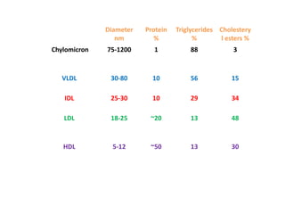 Diameter   Protein   Triglycerides Cholestery
                 nm         %            %        l esters %
Chylomicron   75-1200      1           88             3



   VLDL        30-80       10          56            15

   IDL         25-30       10          29            34

   LDL         18-25      ~20          13            48



   HDL          5-12      ~50          13            30
 