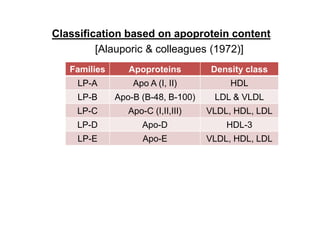 Lipoprotein metabolism | PPTX