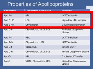 Lipoprotein metabolism | PPTX