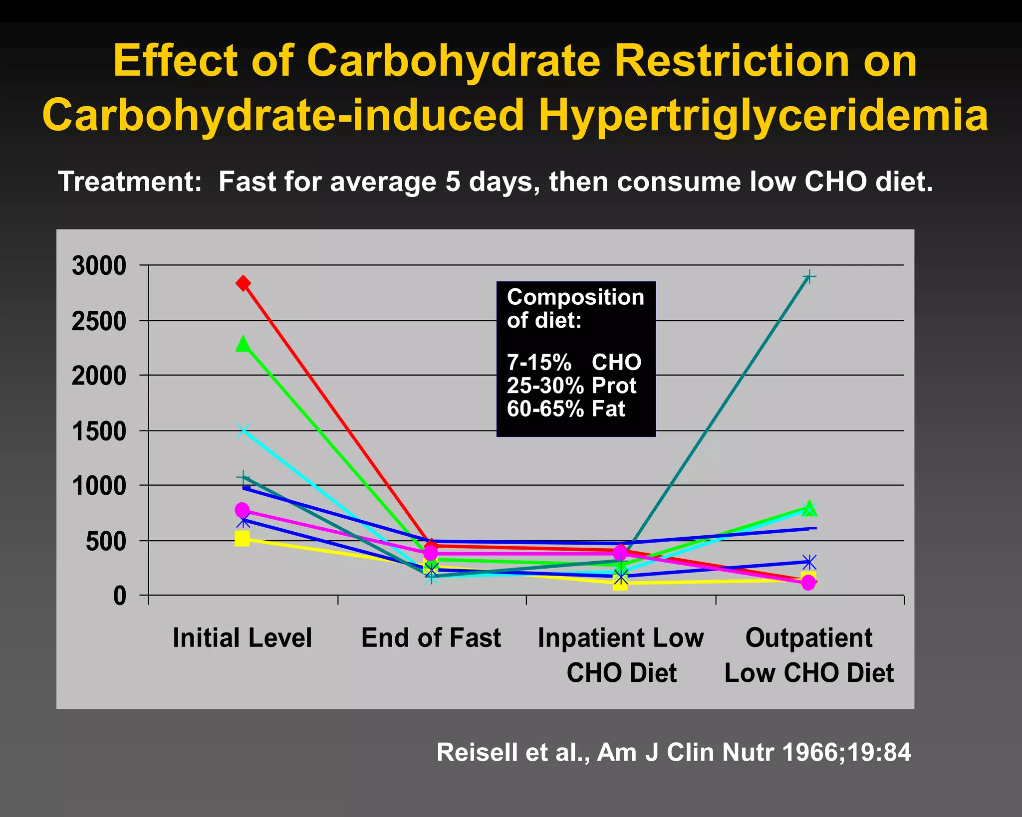 Effect of Carbohydrate Restriction on
Carbohydrate-induced Hypertriglyceridemia
0
500
1000
1500
2000
2500
3000
Initial Level End of Fast Inpatient Low
CHO Diet
Outpatient
Low CHO Diet
Reisell et al., Am J Clin Nutr 1966;19:84
Treatment: Fast for average 5 days, then consume low CHO diet.
Composition
of diet:
7-15% CHO
25-30% Prot
60-65% Fat
 