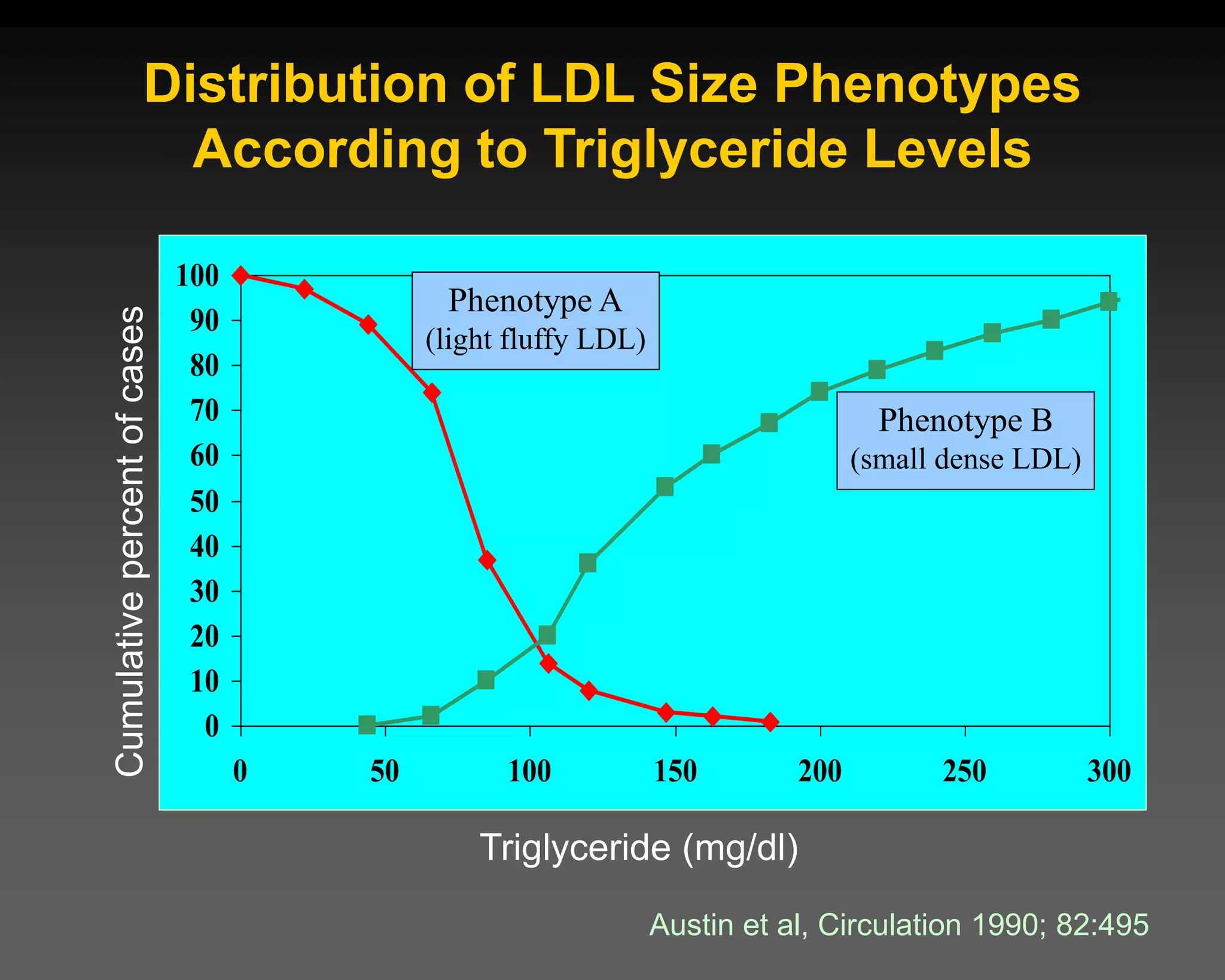 Distribution of LDL Size Phenotypes
According to Triglyceride Levels
0
10
20
30
40
50
60
70
80
90
100
0 50 100 150 200 250 300
Phenotype A
(light fluffy LDL)
Phenotype B
(small dense LDL)
Cumulative
percent
of
cases
Triglyceride (mg/dl)
Austin et al, Circulation 1990; 82:495
 