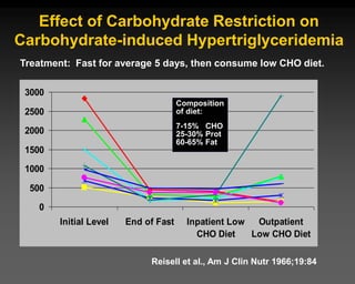 Effect of Carbohydrate Restriction on
Carbohydrate-induced Hypertriglyceridemia
0
500
1000
1500
2000
2500
3000
Initial Level End of Fast Inpatient Low
CHO Diet
Outpatient
Low CHO Diet
Reisell et al., Am J Clin Nutr 1966;19:84
Treatment: Fast for average 5 days, then consume low CHO diet.
Composition
of diet:
7-15% CHO
25-30% Prot
60-65% Fat
 