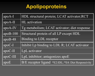 Apolipoproteins
B/E receptor ligand *E2:IDL; *E4: Diet Responsivity
apoE
LpL inhibitor; antagonizes apoE
apoC-III
LpL activator
apoC-II
Inhibit Lp binding to LDL R; LCAT activator
apoC-I
apoB-48
Structural protein of all LP except HDL
Binding to LDL receptor
apoB-100
Tg metabolism; LCAT activator; diet response
apoA-IV
HL activation
apoA-II
HDL structural protein; LCAT activator;RCT
apoA-I
 