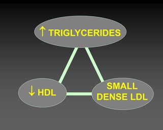  TRIGLYCERIDES
 HDL
SMALL
DENSE LDL
 