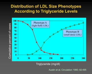 Distribution of LDL Size Phenotypes
According to Triglyceride Levels
0
10
20
30
40
50
60
70
80
90
100
0 50 100 150 200 250 300
Phenotype A
(light fluffy LDL)
Phenotype B
(small dense LDL)
Cumulative
percent
of
cases
Triglyceride (mg/dl)
Austin et al, Circulation 1990; 82:495
 