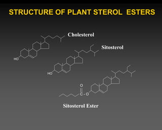 STRUCTURE OF PLANT STEROL ESTERS
HO
Cholesterol
Sitosterol
HO
O
C - O
Sitosterol Ester
 