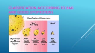 CLASSIFICATION ACCORDING TO BAD
AND GOOD LIPOPROTEINS
 