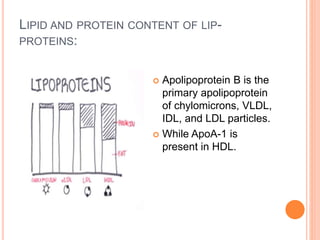 LIPID AND PROTEIN CONTENT OF LIP-
PROTEINS:
 Apolipoprotein B is the
primary apolipoprotein
of chylomicrons, VLDL,
IDL, and LDL particles.
 While ApoA-1 is
present in HDL.
 