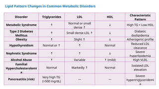 Lipoproteins, lipid metabolic disorders and muscular dystrophies.pptx