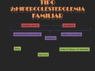 TIPO
2:HIPERCOLESTEROLEMIA
                   FAMILIAR
         Aumento de LDL                        Hereditario


 Arterioesclerosis acelerada                 Infarto al miocardio
                                 Xantomas



 Dieta                                      Evitar el tabaco y la obesidad

                          Ejercicios
 