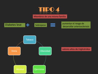 TIPO 4
                           Miembros de una misma familia

                                                    aumentar el riesgo de
Diabetes leve               Sobrepeso
                                                    desarrollar arteriosclerosis




                  Tabaco


                                                    valores altos de triglicéridos
    Dieta                       Obesidad




        Alcohol            Ejercicios
 
