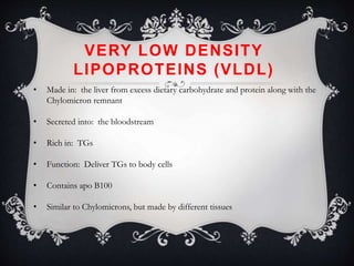 VERY LOW DENSITY
LIPOPROTEINS (VLDL)
• Made in: the liver from excess dietary carbohydrate and protein along with the
Chylomicron remnant
• Secreted into: the bloodstream
• Rich in: TGs
• Function: Deliver TGs to body cells
• Contains apo B100
• Similar to Chylomicrons, but made by different tissues
 