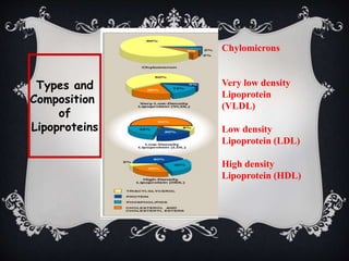 Types and
Composition
of
Lipoproteins
Chylomicrons
Very low density
Lipoprotein
(VLDL)
Low density
Lipoprotein (LDL)
High density
Lipoprotein (HDL)
 