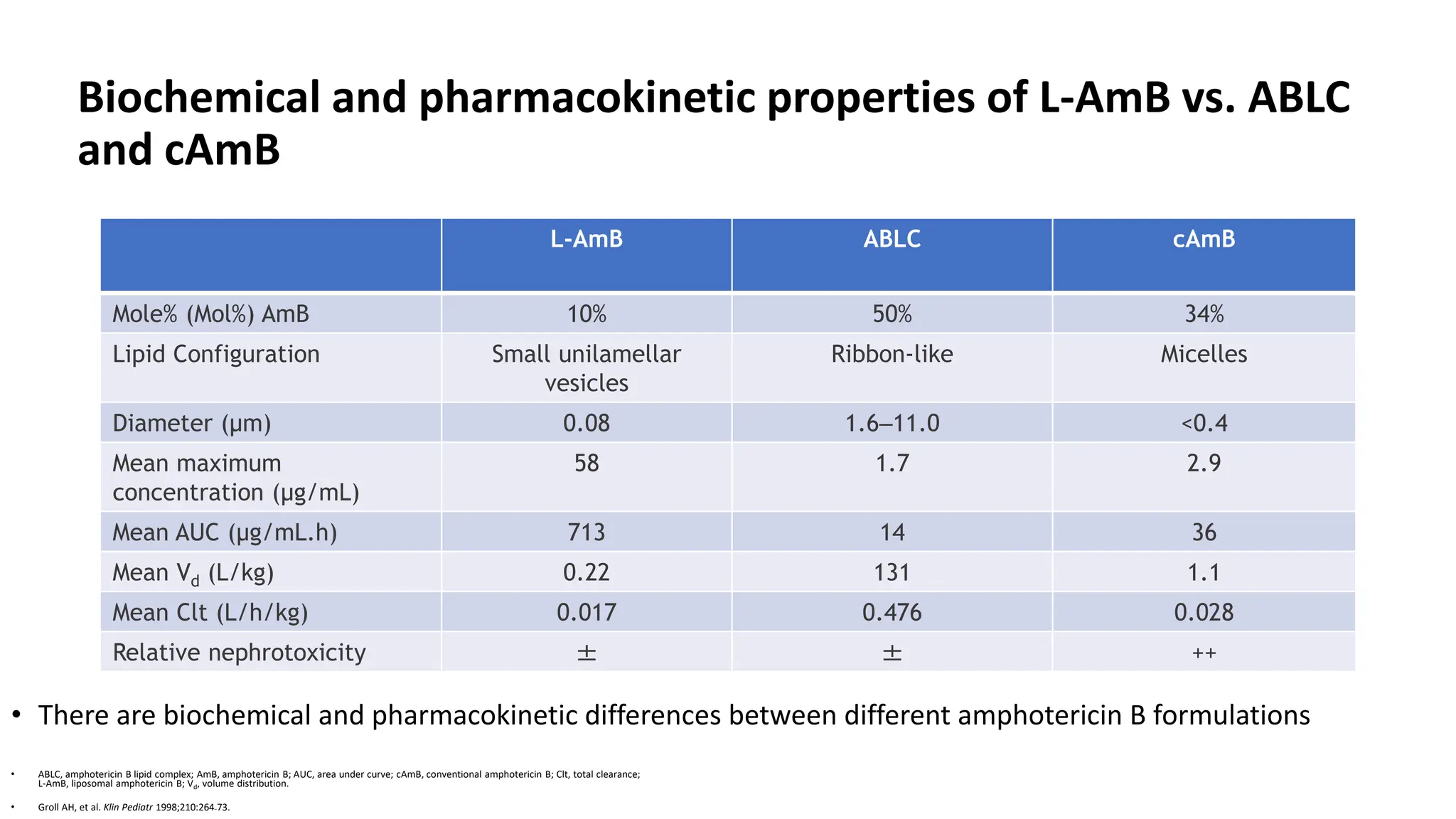 Liposomal amphotericin B in management of invasive fungal infections ...