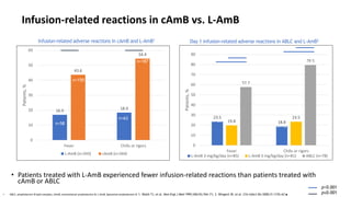 Liposomal amphotericin B in management of invasive fungal infections ...