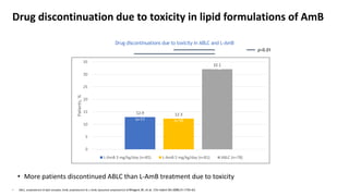 Liposomal amphotericin B in management of invasive fungal infections ...