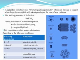  A dependent term known as “structure packing parameter” which can be used to suggest
what shape the amphiphile will take depending on the ratio of size variables.
 The packing parameter is defined as:
P=V/alc
where,v=volume of hydrocarbon portion.
a=effective area of head group.
lc =length of lipid tail.
This correlation predicts a range of structures
According to the following conditions.
Packing
parameter
structures
P<1/3 spherical micelle
1/3≤p<1/2 cylindrical micelle
½≤p<1 flexible bilayers ,vesicles
p=1 planar bilayers
P>1 inverted micelle
 
