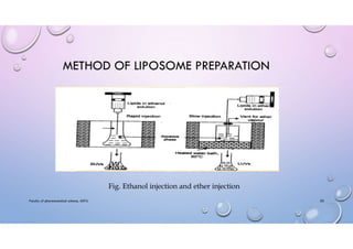 Fig. Ethanol injection and ether injection
Faculty of pharmaceutical science, ADTU 20
METHOD OF LIPOSOME PREPARATION
 
