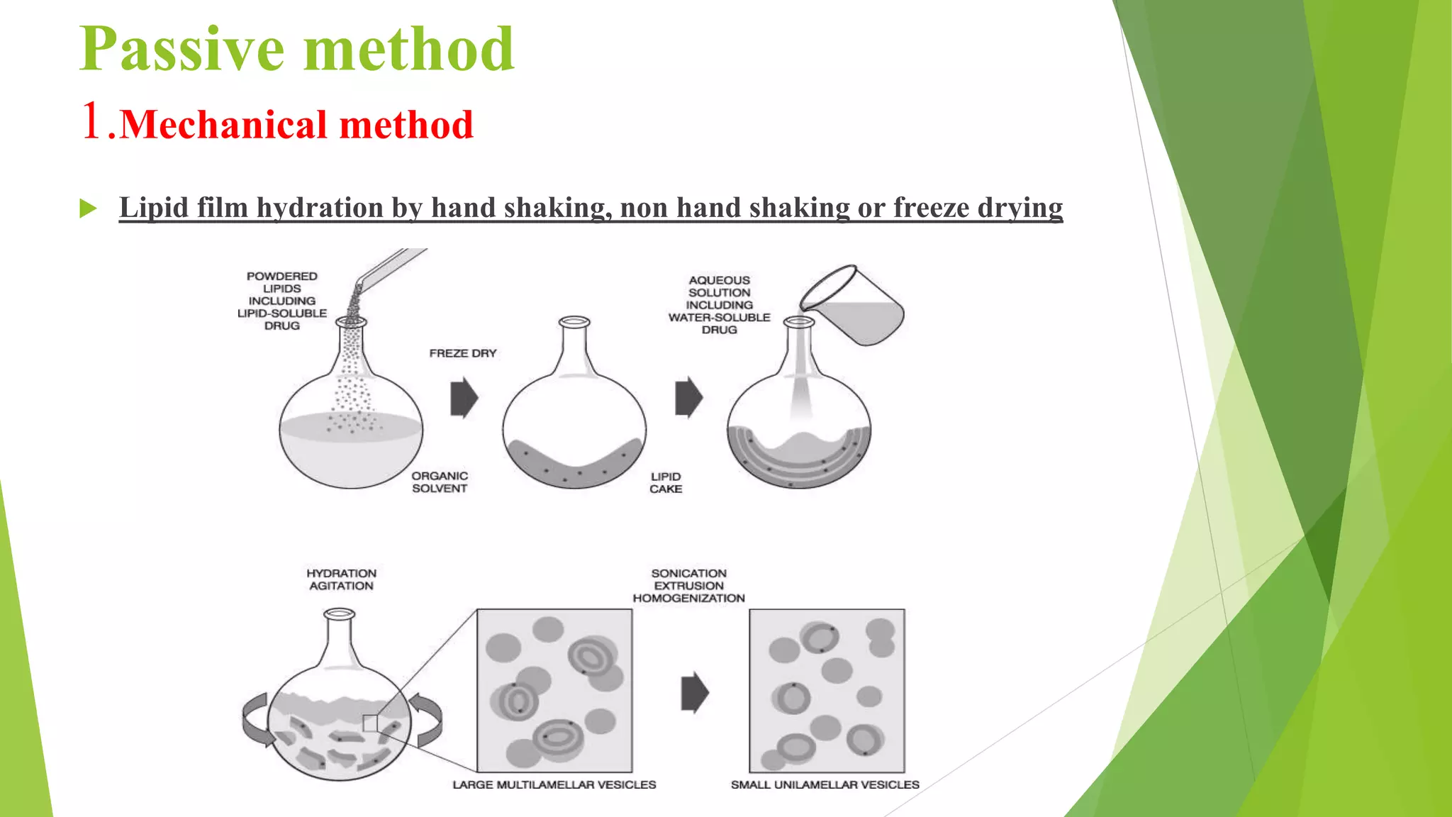 Passive method
1.Mechanical method
 Lipid film hydration by hand shaking, non hand shaking or freeze drying
 