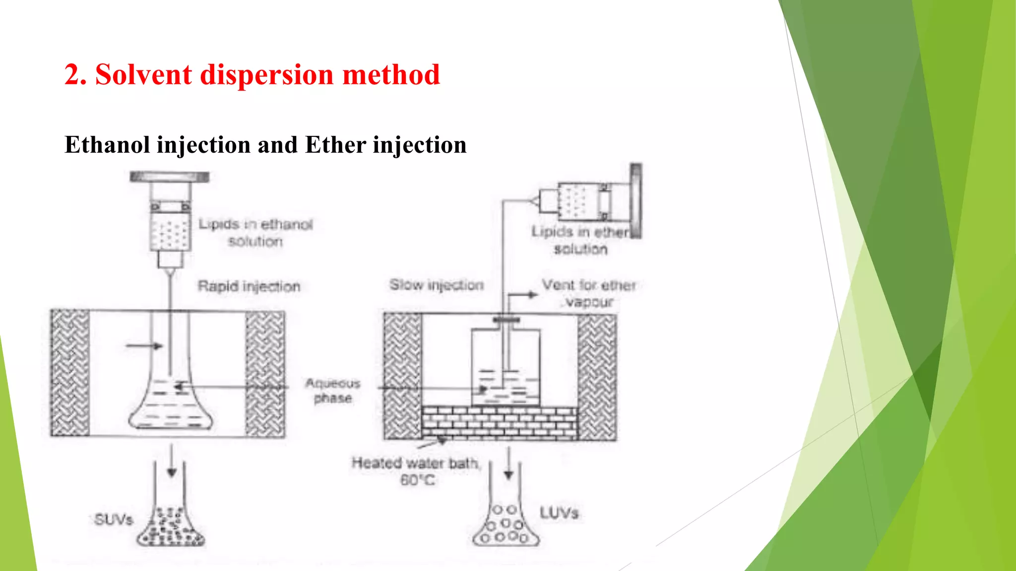 2. Solvent dispersion method
Ethanol injection and Ether injection
 