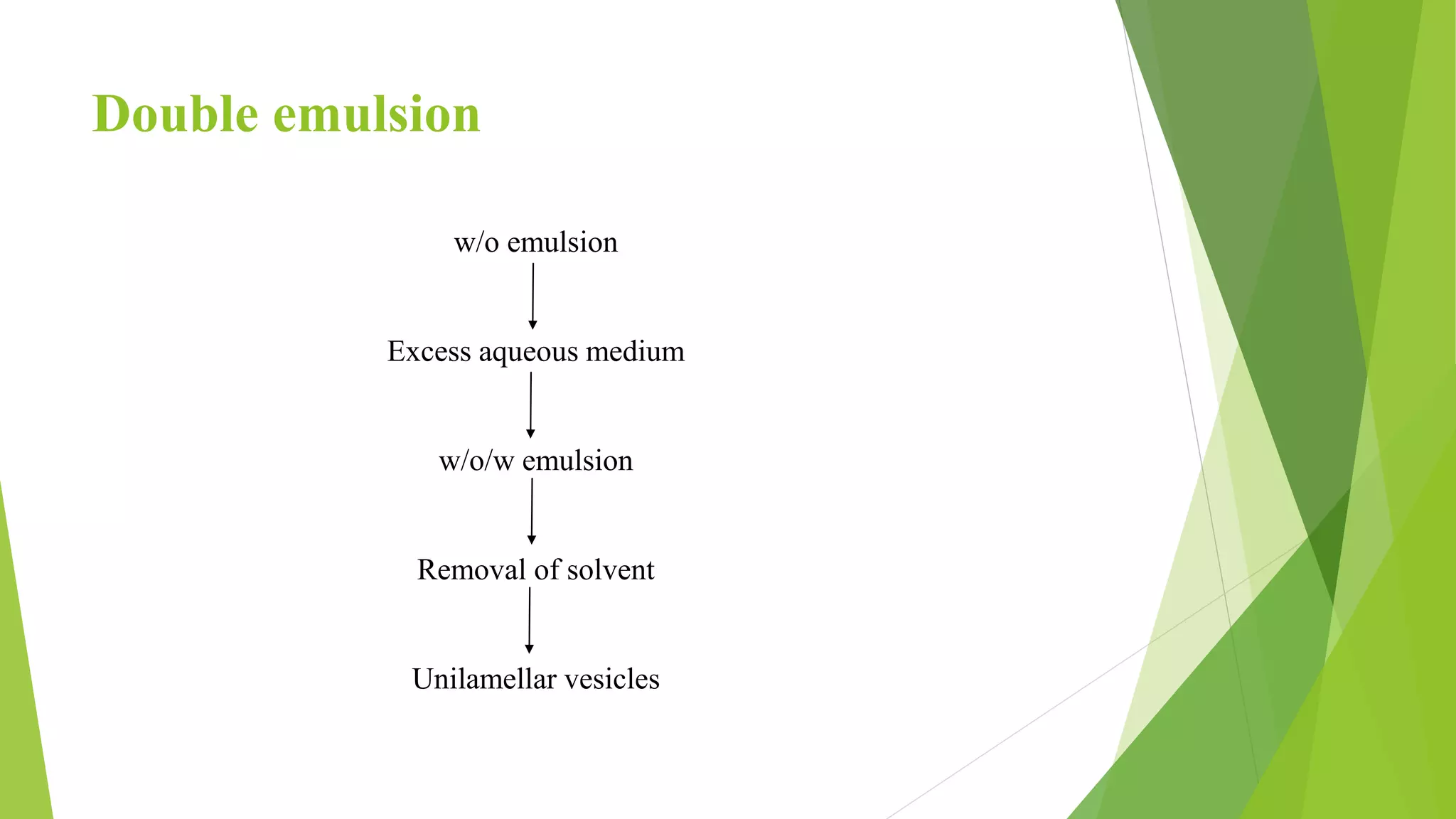 Double emulsion
w/o emulsion
Excess aqueous medium
w/o/w emulsion
Removal of solvent
Unilamellar vesicles
 